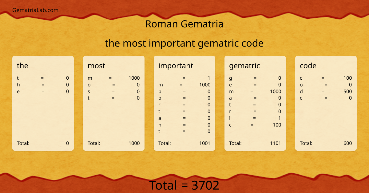 the most important gematric code in roman Gematria